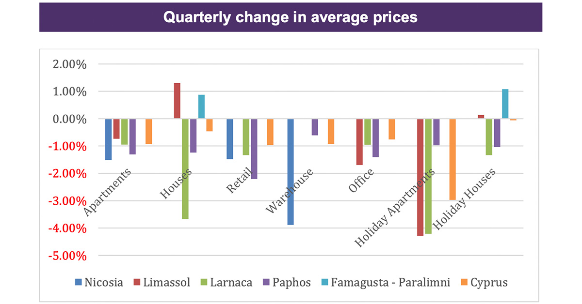 Cyprus Property Price Index Q2 2020 Landbank Properties